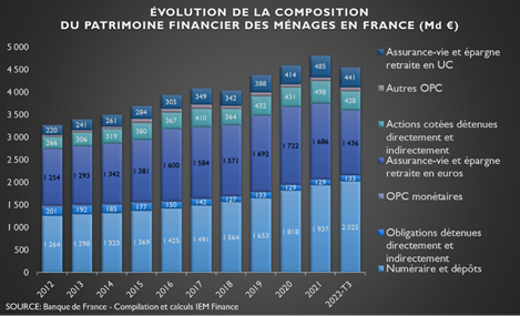Evolution de la composition du patrimoine financier des ménages en France